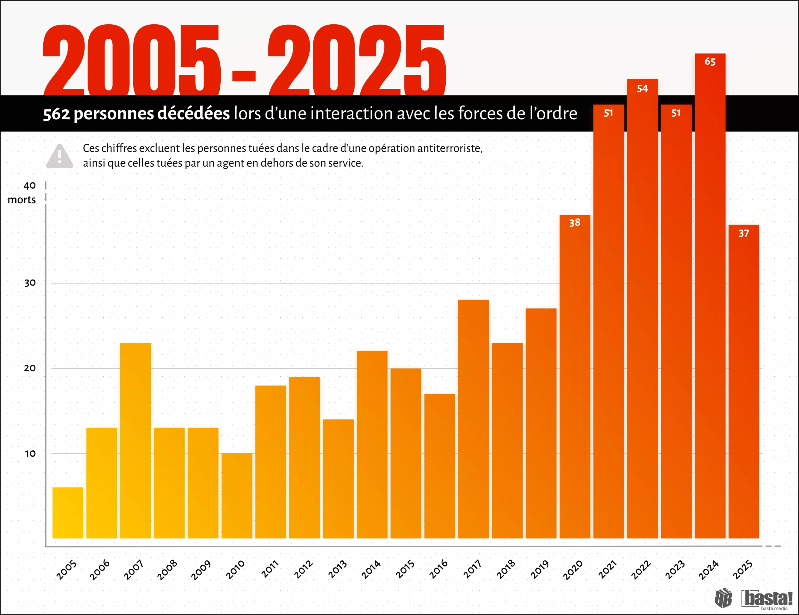 2005-2025_interventions_policieres_letales